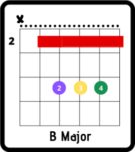 twist and shout chords